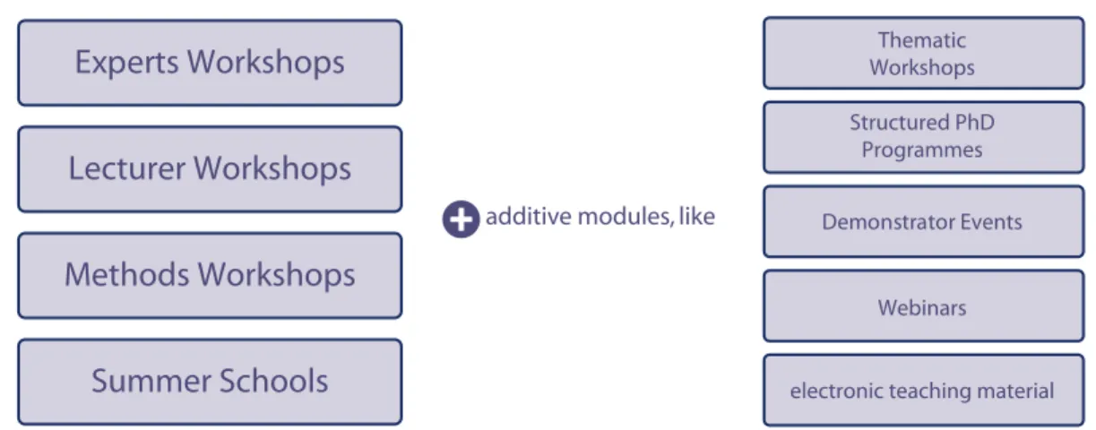 Fig. 9: DARIAH-DE training modules.