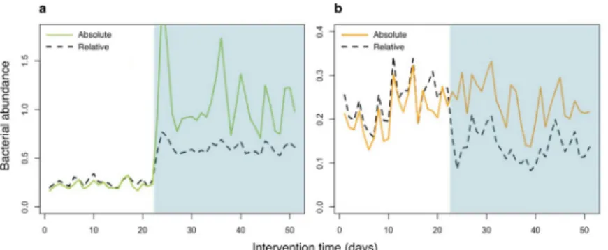 Fig 1. Compositionality leading to false positive discoveries. To demonstrate the effect of compositionality on interpretation of microbiome NGS data, an intervention was simulated where a single taxon increased in abundance.