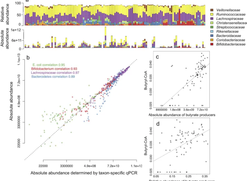 Fig 3. Relative microbiome profiles translated into quantitative microbiome profiles using qPCR