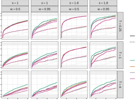Figure 2.3 ROC curves for scenarios with reference allele bias present (p = 0.5). Row facets corresponds to overdispersion level (T ), while column facets combine  sig-nal strength and sparsity (s,w)