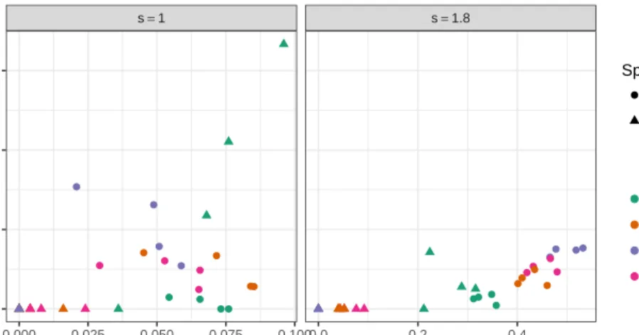 Figure 2.6 Scatter plot of false discovery rate against proportion of discoveries. Color of points indicates the hierarchical distribution for regression parameters and shape indicates sparsity level.
