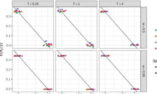 Figure 2.7 Scatter plot of θ 2 posterior mean against log(p) parameter. Row facets repre- repre-sents sparsity and column facets the overdispersion level