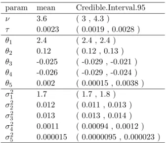 Table 2.2 Hyperparameter posterior summaries for ASE counts of B73xMo17 data param mean Credible.Interval.95