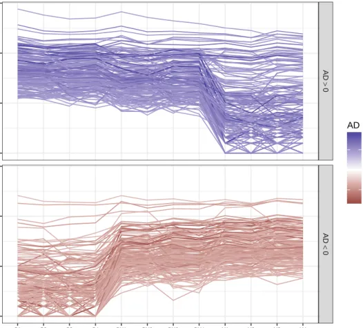 Figure 3.2 Total RNA-seq parallel coordinate plot in genes with large observed allelic differ- differ-ence (AD)