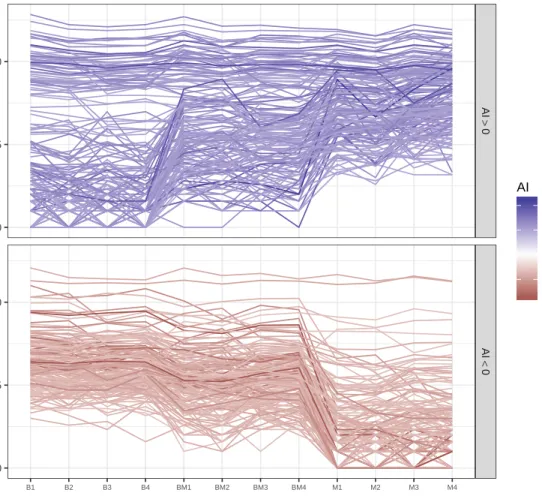Figure 3.3 Total RNA-seq parallel coordinate plot in genes with large observed allelic imbal- imbal-ance (AI)