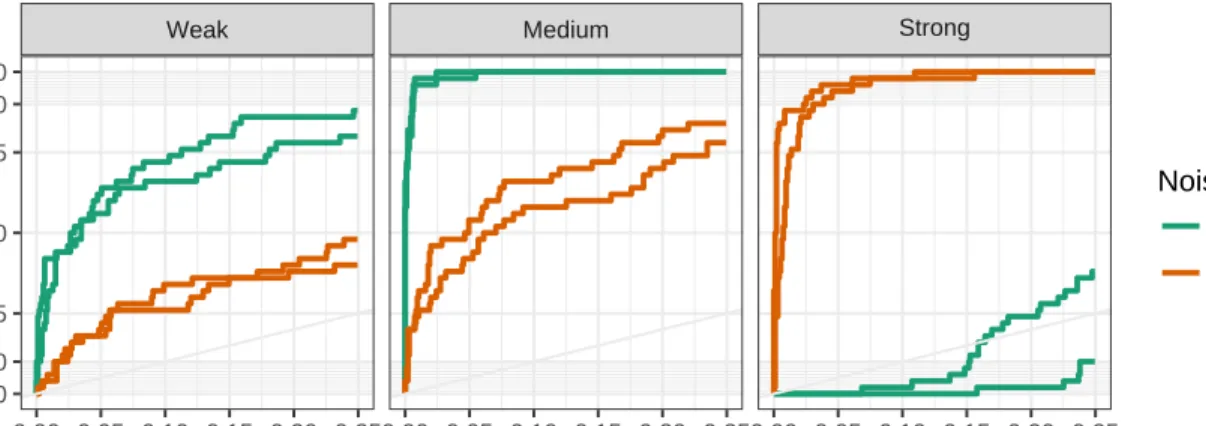 Figure 4.3 ROC curves for Normal-IG model. Column facets represent signal strength and color indicates the noise level.