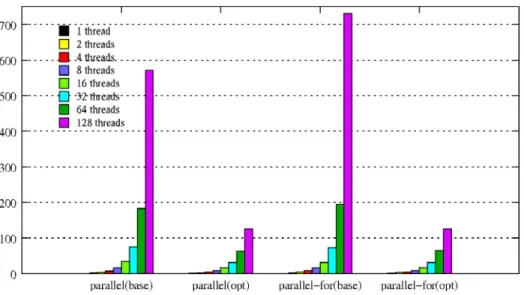 Figure 2: Overhead (us) of OpenMP parallel and parallel for (base: direct porting; opt: 