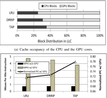Fig. 1: The performance impact on a CPU core for sharing the LLC with four GPU cores. 401.bzip2 executes on the CPU core
