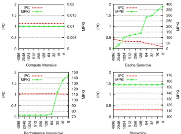 Fig. 4: LLC sensitivity of GPU benchmarks. Four different classes of GPU benchmarks are shown with their IPC and