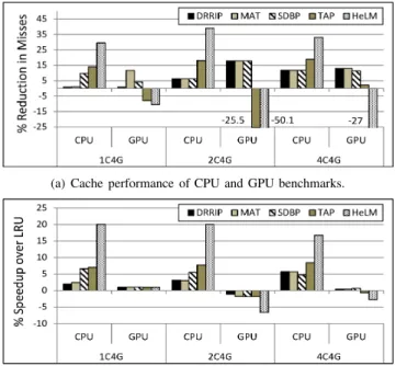 Fig. 5: Impact of different cache management policies on cache performance and speedup of the CPU and GPU benchmarks