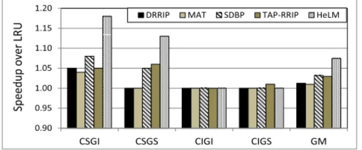 Fig. 8: Speedup for 1C4G workloads category-wise. Result are relative to the LRU policy.