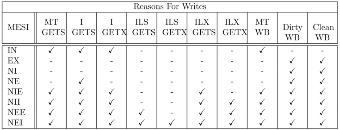 Table 2.1: Protocols along with various reasons for writes