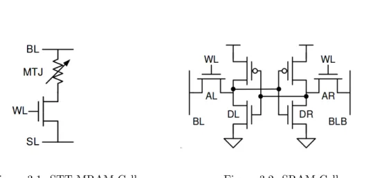 Figure 3.1: STT-MRAM Cell Figure 3.2: SRAM Cell