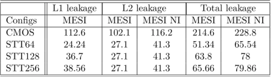 Table 4.1: Leakage Power (mW)