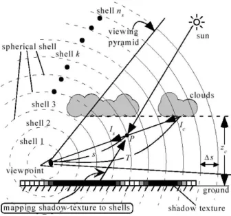 Figure 14: Visual description of Dobashi method.  Image taken from [Dobashi et al. 2000]