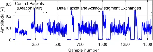 Fig. 1. Energy trace example of a data burst starting with a pair of beacons.