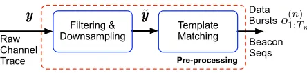 Fig. 2. Flow diagram of the mm-wave channel pre-processing phase.