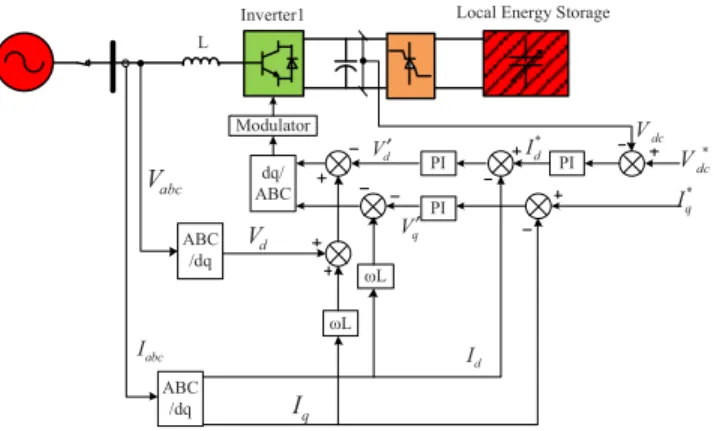 Figure 5.    The controller of LES-connected inverter in islanding mode. 