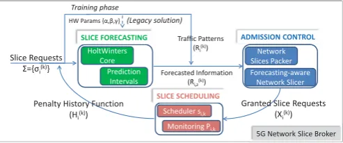 Fig. 1: Block diagram of the 5G Network Slice Broker.