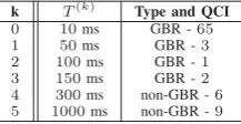 TABLE I: Network slice trafﬁc requirements [13]