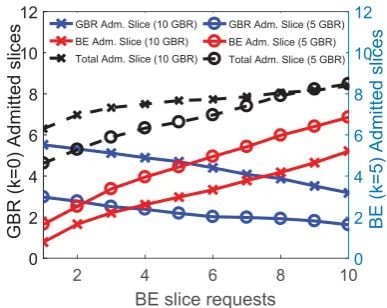Fig. 3: Admitted slice requests within a time windows whilecollecting slice requests with GBR trafﬁc requirements (and best-effort trafﬁc requirements (k = 0)k = 5).