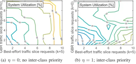 Fig. 4: System utilization with different utility functions.