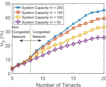 Fig. 5: System performance comparison with and withoutforecasting preprocessing.