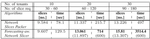 TABLE III: Empirical complexity analysis