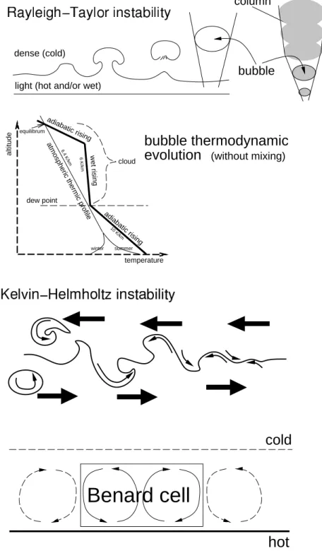 Figure 1: Some macroscopic structures in fluid motions.