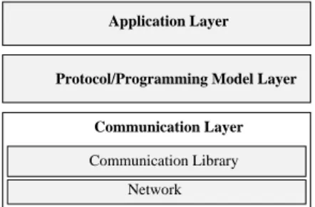 Figure 1: The layers that aectthe end applicationperformance in software shared memory.