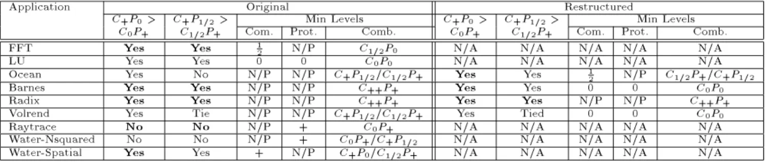 Table 5: Summary of system layer impact for SVM . C ++ P + means that the communication architecture is even more aggressive than in C+P+ by further doubling the I/O bandwidth