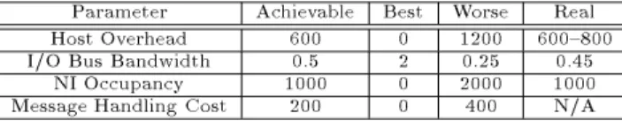 Table 3: Communication parameter values. The rst three columnsdescribethe valueswe use in our study as the Achievable, Best and Worse sets of values