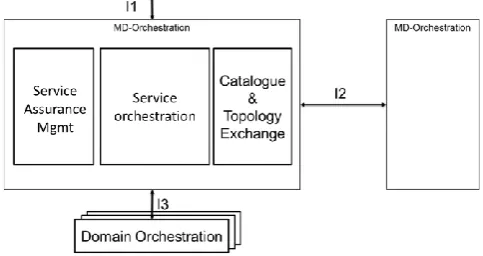 Figure 1 Functional architecture of the 5GEx MdO  