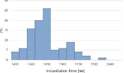 Figure 6: Distribution of the MdO deployment time.  