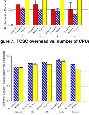Figure 7 shows TCSC’s ability to scale to systems with varying numbers of processors. For snooping and TC, the relative TCSC per-transaction overhead drops when we add more processors to the system, because both of these protocols use broadcast requests th