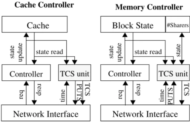 Figure 3. Implementation of TCS computation