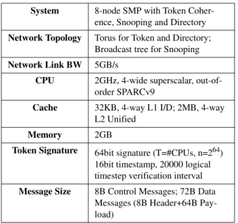 Figure 5. Total number of coherence  transactions with TCSC