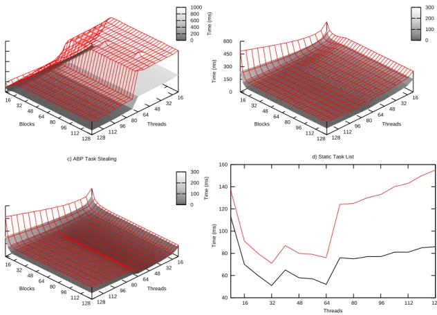 Figure 2: Comparison of load balancing methods on the 8800GT. Shows the time taken to partition a Uniform (filled grid) and Tube (unfilled grid) distribution of half a million particles using different combinations of threads/block and blocks/grid.