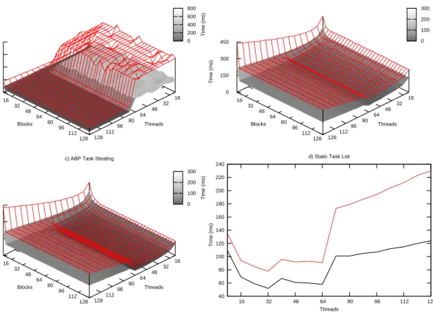 Figure 3: Comparison of load balancing methods on the 9600GT. Shows the time taken to partition a Uniform (filled grid) and Tube (unfilled grid) distribution of half a million particles using different combinations of threads/block and blocks/grid.