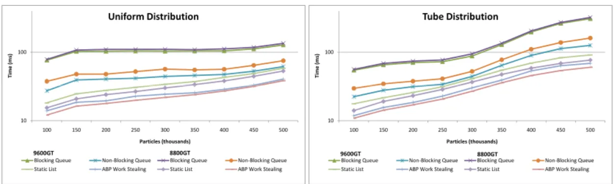 Figure 4: A comparison of the load balancing methods on the uniform and tube distribution.