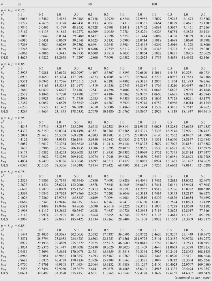 Table 1 The AMSE as a function of r 2 . n 20 50 100 p = 4, q = 0.75 r 2 0.1 0.5 1.0 5.0 0.1 0.5 1.0 5.0 0.1 0.5 1.0 5.0 k 1 0.8018 4.3489 7.5183 39.0185 0.7438 3.7920 6.8246 27.9983 0.7029 2.9245 6.1673 23.5762 k 2 0.7727 4.7676 8.3778 44.2431 0.7133 4.085
