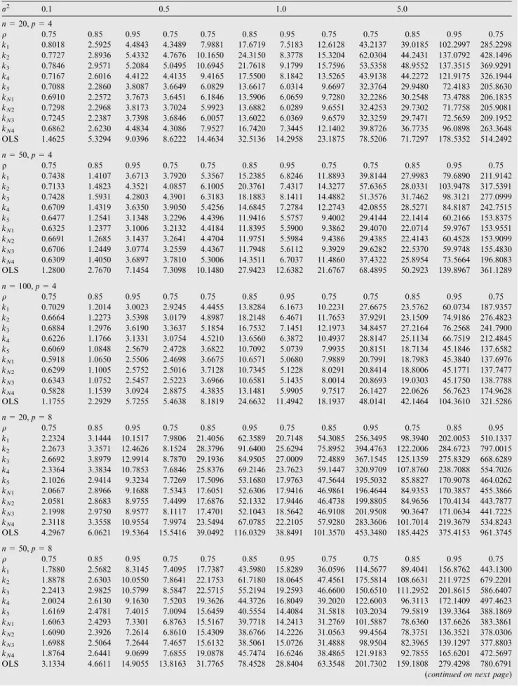 Table 2 The AMSE as a function of q. r 2 0.1 0.5 1.0 5.0 n = 20, p = 4 q 0.75 0.85 0.95 0.75 0.75 0.85 0.95 0.75 0.75 0.85 0.95 0.75 k 1 0.8018 2.5925 4.4843 4.3489 7.9881 17.6719 7.5183 12.6128 43.2137 39.0185 102.2997 285.2298 k 2 0.7727 2.8936 5.4332 4.