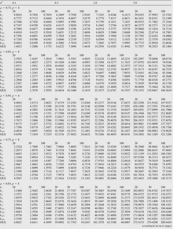 Table 3 The AMSE as a function of n. r 2 0.1 0.5 1.0 5.0 q = 0.75, p = 4 n 20 50 100 20 50 100 20 50 100 20 50 100 k 1 0.8018 0.7438 0.7029 4.3489 3.7920 2.9245 7.5183 6.8246 6.1673 39.0185 27.9983 23.5762 k 2 0.7727 0.7133 0.6664 4.7676 4.0857 3.0179 8.37