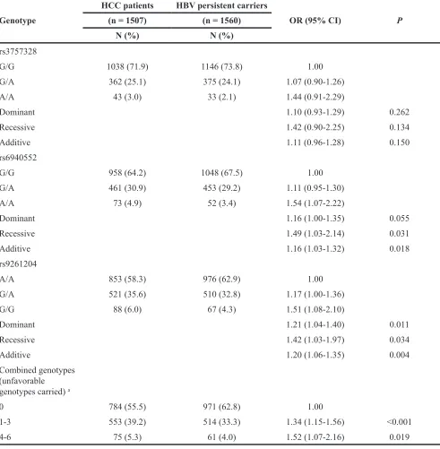 Table 1: Associations between three SNPs and HBV-related HCC susceptibility