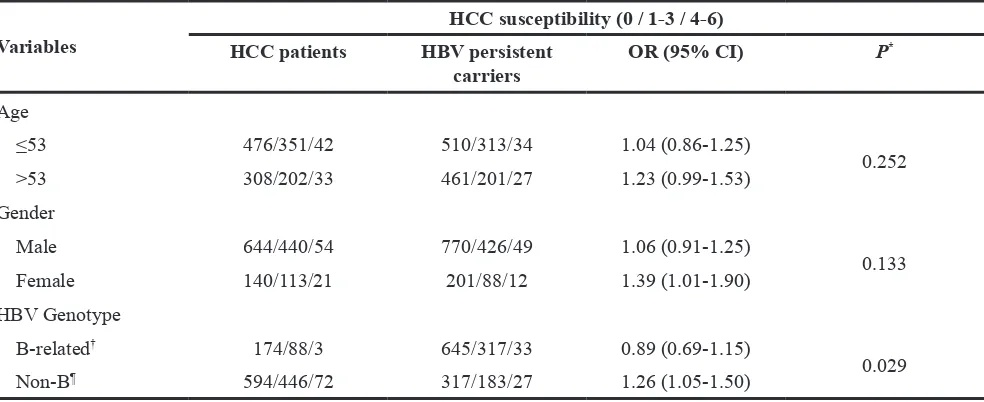 Table 3: Crossover analysis of the combined variant allele-HBV genotype interactions on HCC susceptibility