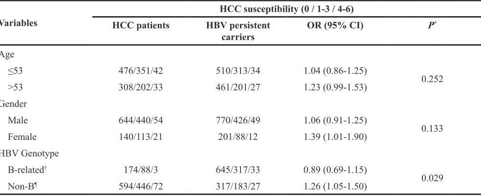 Table 3: Crossover analysis of the combined variant allele-HBV genotype interactions on HCC susceptibility