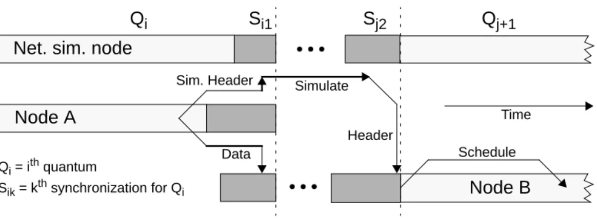 Figure 4. Message model for WWT network simulation