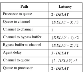 Figure 5 depicts the percent error of constant networkDELAY=9