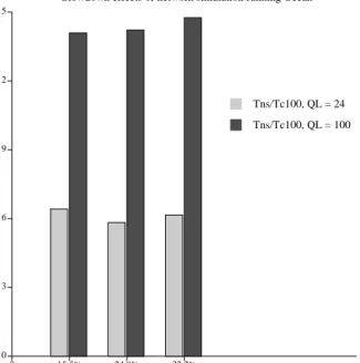Figure 8 graphs the effects of varying the network switch speed. (Altering the network clock in the  simula-tion is one way to accomplish this)
