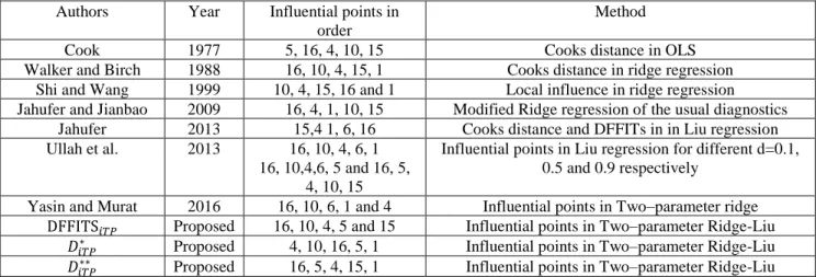 Table 2: Summary of most influential diagnostics on Longley datasets compare with propose 